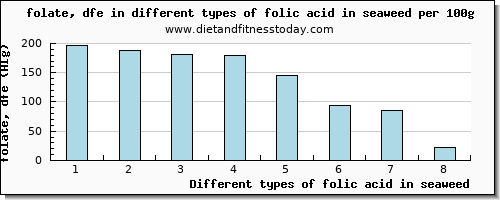 folic acid in seaweed folate, dfe per 100g